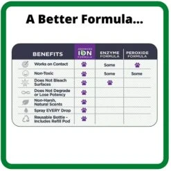 Ion Fusion Severe Pet Stain & Odor Remover, 32-oz Bottle & 32-oz Refill -PetSafe Kong Shop 194500 PT6. AC SS1800 V1595425026