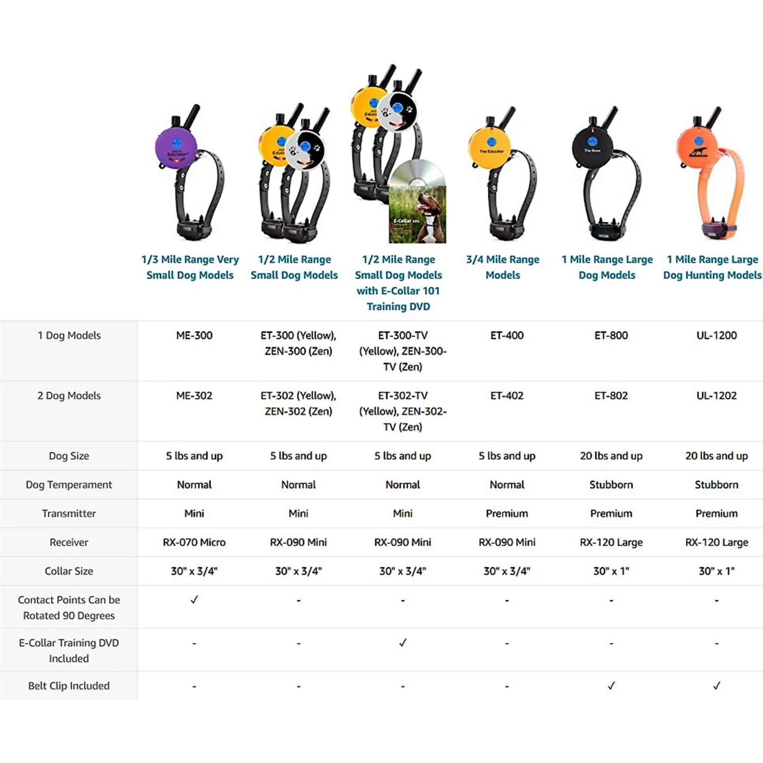 Educator By E-Collar Technologies Educator Dog Training Collar Dual Charger 4 Educator By E-Collar Technologies Educator Dog Training Collar Dual Charger - Image 4