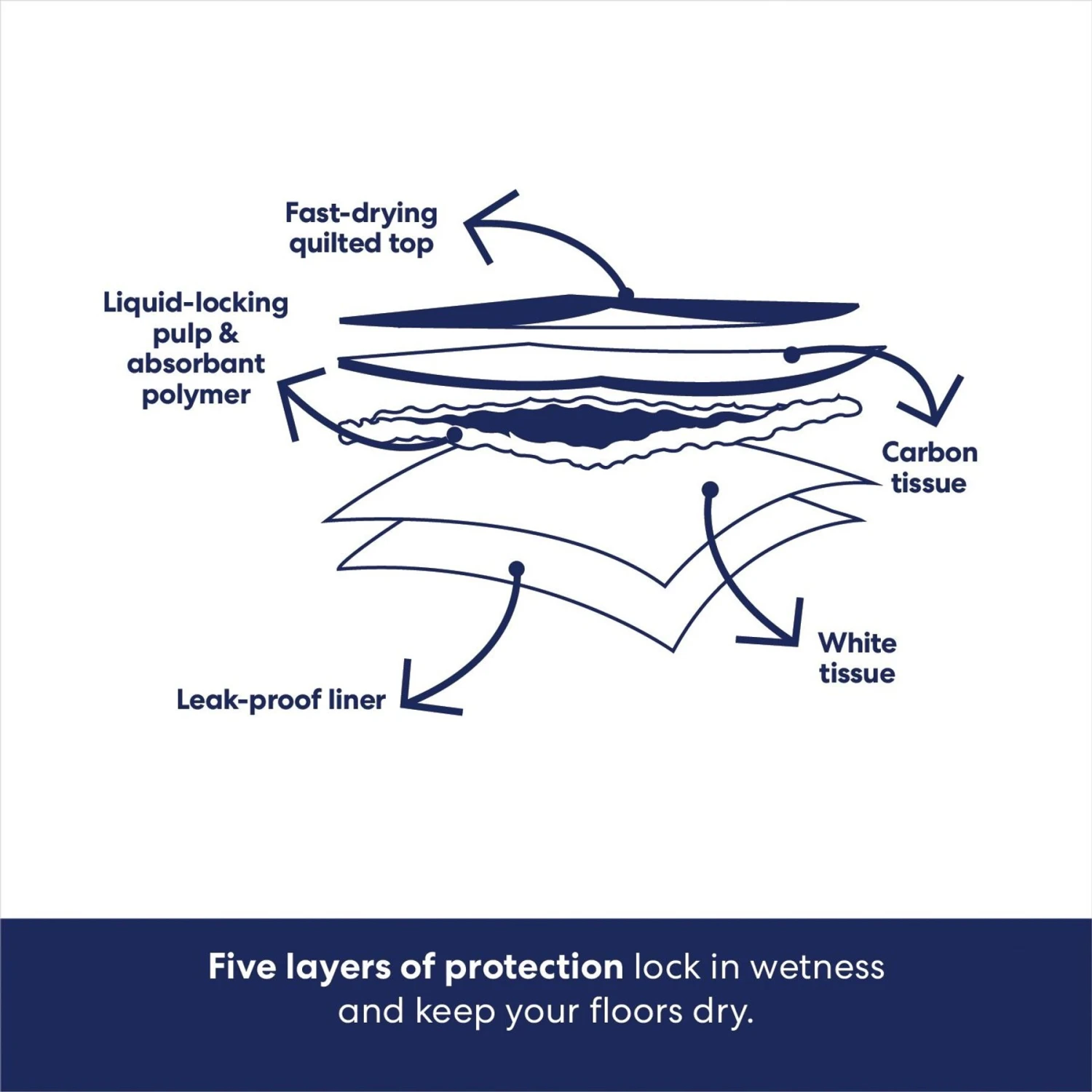 Frisco Giant Charcoal Dog Training & Potty Pads 6 Frisco Giant Charcoal Dog Training & Potty Pads - Image 6