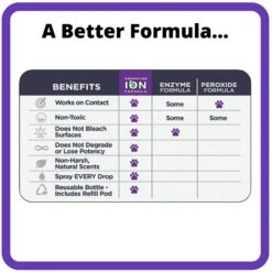 Ion Fusion Professional ION Formula Mixed Berry Pet Urine & Odor Destroyer Refill, 32-oz, 2 Count 8 Ion Fusion Professional ION Formula Mixed Berry Pet Urine & Odor Destroyer Refill, 32-oz, 2 Count -PetSafe Kong Shop 244706 PT3. AC SS1800 V1595352352