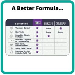 Ion Fusion Profesional ION Formula Honeydew Melon All Surface Cleaner, 32-oz Bottle & 32-oz Refill 12 Ion Fusion Profesional ION Formula Honeydew Melon All Surface Cleaner, 32-oz Bottle & 32-oz Refill -PetSafe Kong Shop 244714 PT5. AC SS1800 V1595352658