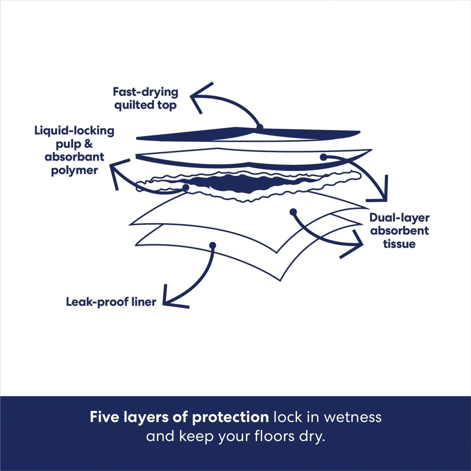 Wee-Wee Pad On Target Trainer & Frisco Premium Dog Training & Potty Pads 9 Wee-Wee Pad On Target Trainer & Frisco Premium Dog Training & Potty Pads - Image 9