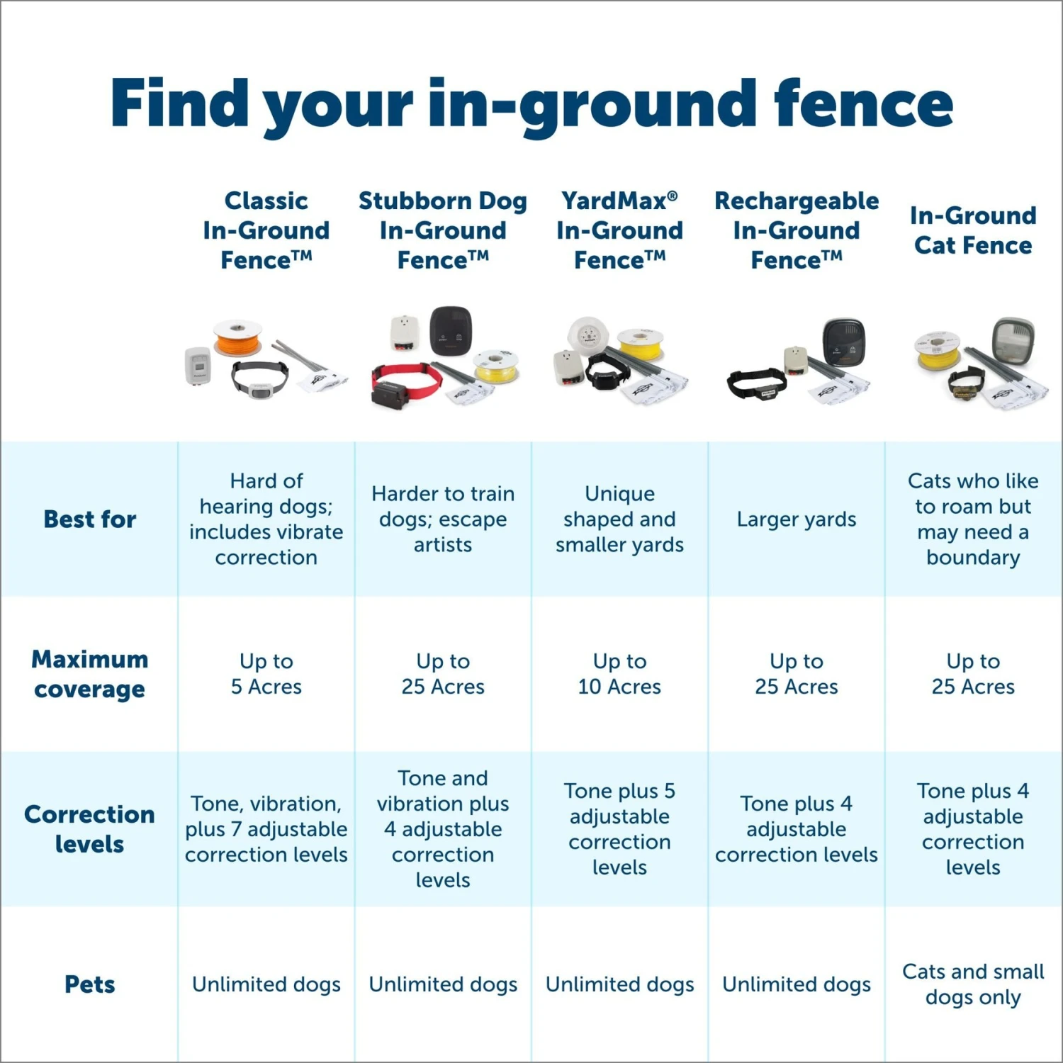 PetSafe Stubborn Dog In-Ground Fence System 5 PetSafe Stubborn Dog In-Ground Fence System - Image 5