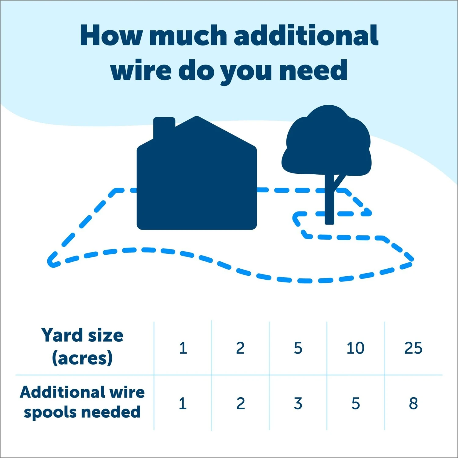 PetSafe Extra Boundary Wire For Containment System 4 PetSafe Extra Boundary Wire For Containment System - Image 4