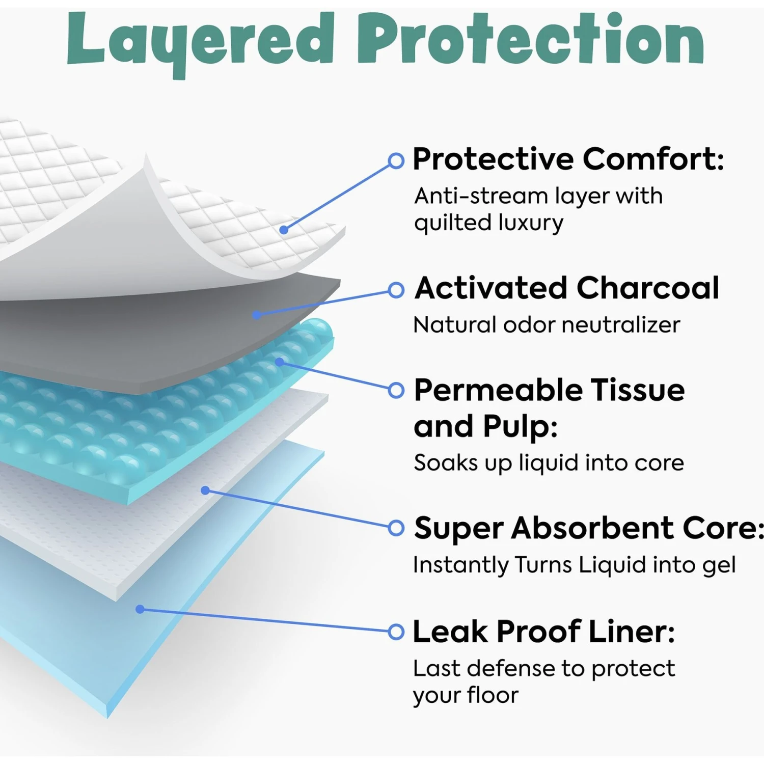 Bark & Clean Premium Activated Charcoal Traveller's Dog Potty Pad 2 Bark & Clean Premium Activated Charcoal Traveller's Dog Potty Pad - Image 2