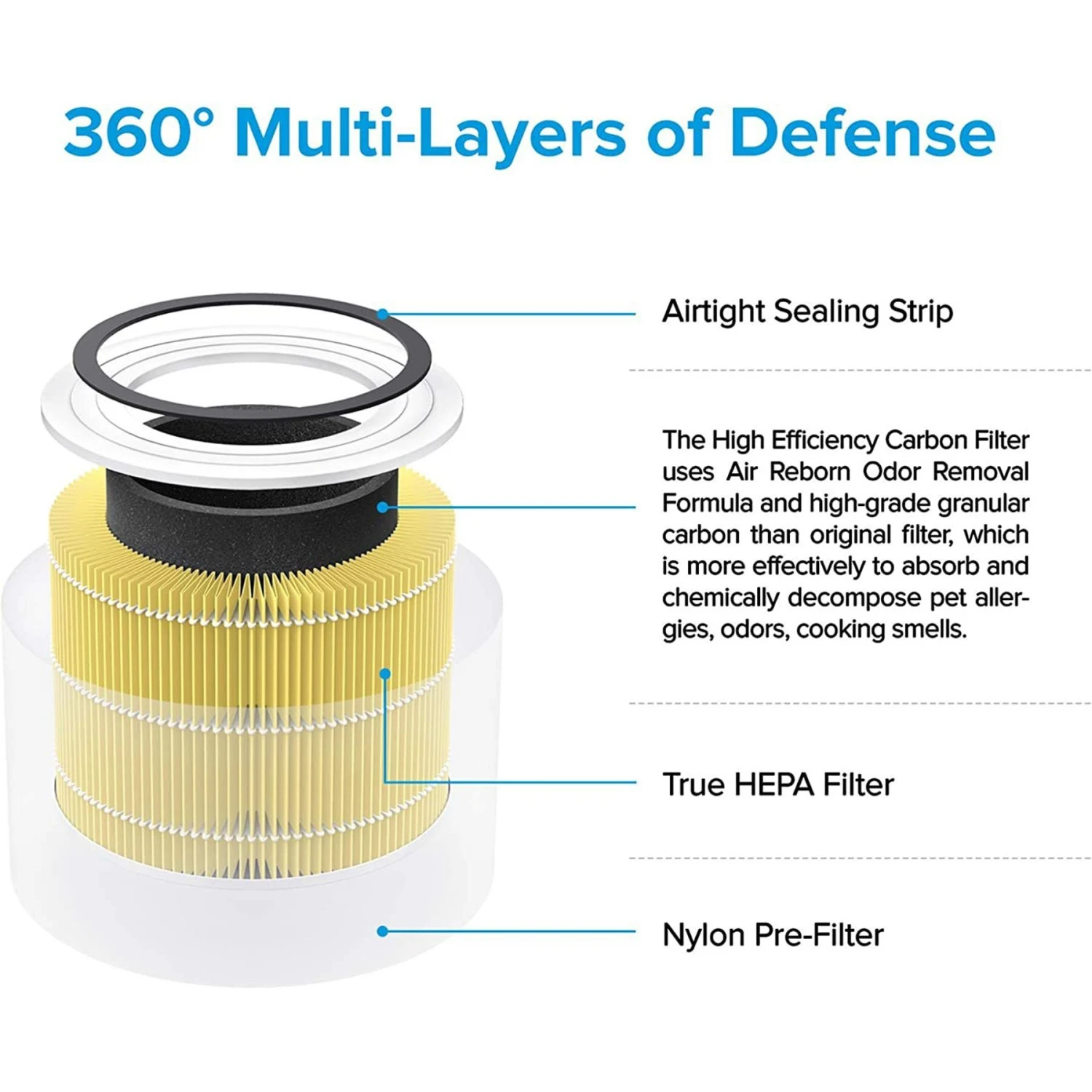 LEVOIT True HEPA 3-Stage Pet Allergy Filter 6 LEVOIT True HEPA 3-Stage Pet Allergy Filter - Image 6